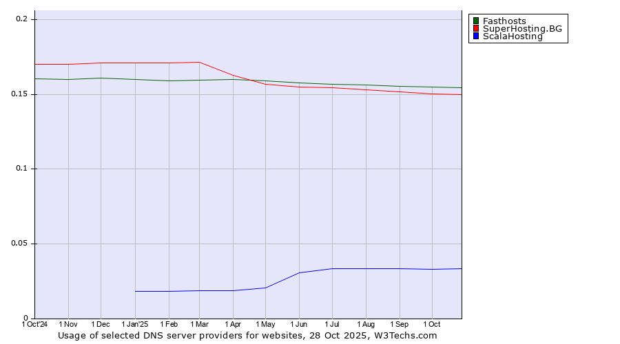 Historical trends in the usage of Fasthosts vs. SuperHosting.BG vs. ScalaHosting