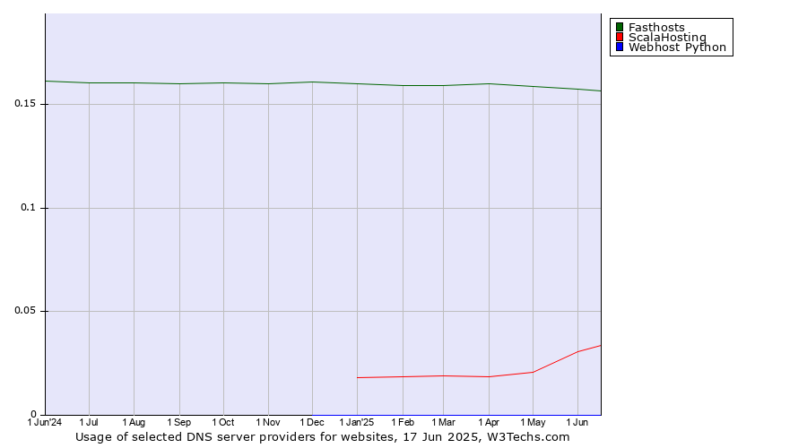 Historical trends in the usage of Fasthosts vs. ScalaHosting vs. Webhost Python