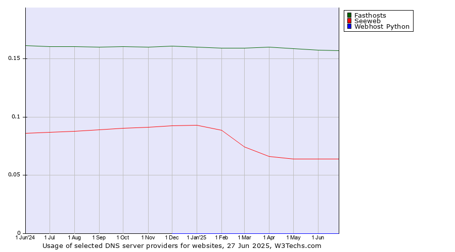 Historical trends in the usage of Fasthosts vs. Seeweb vs. Webhost Python