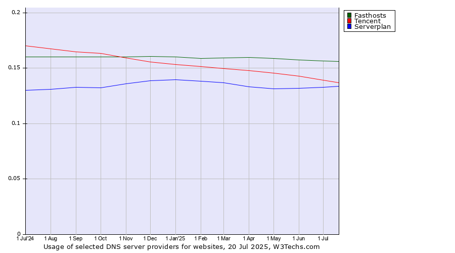 Historical trends in the usage of Fasthosts vs. Tencent vs. Serverplan