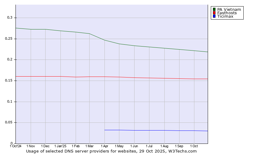 Historical trends in the usage of PA Vietnam vs. Fasthosts vs. Ticimax