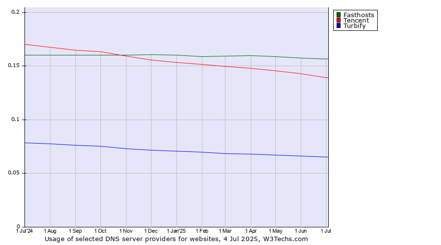 Historical trends in the usage of Fasthosts vs. Tencent vs. Turbify