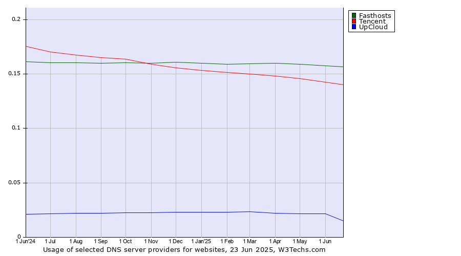 Historical trends in the usage of Fasthosts vs. Tencent vs. UpCloud