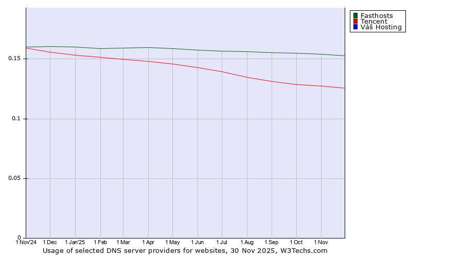 Historical trends in the usage of Fasthosts vs. Tencent vs. Váš Hosting
