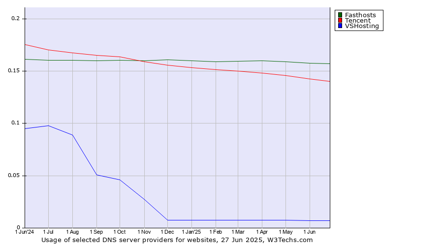 Historical trends in the usage of Fasthosts vs. Tencent vs. VSHosting