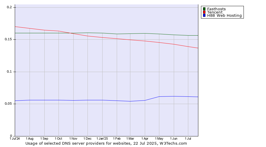 Historical trends in the usage of Fasthosts vs. Tencent vs. H88 Web Hosting