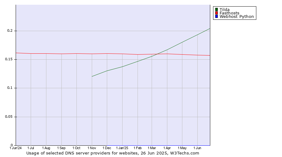 Historical trends in the usage of Tilda vs. Fasthosts vs. Webhost Python