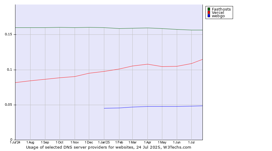 Historical trends in the usage of Fasthosts vs. Vercel vs. webgo
