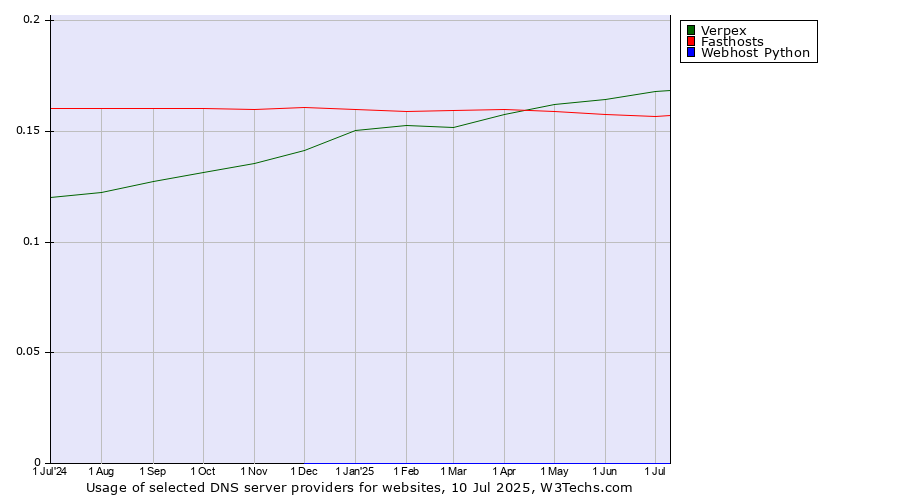 Historical trends in the usage of Verpex vs. Fasthosts vs. Webhost Python