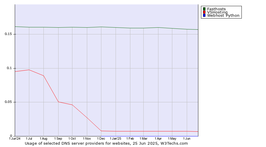 Historical trends in the usage of Fasthosts vs. VSHosting vs. Webhost Python