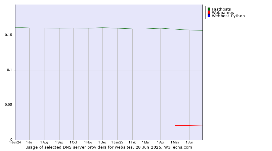 Historical trends in the usage of Fasthosts vs. Webnames vs. Webhost Python