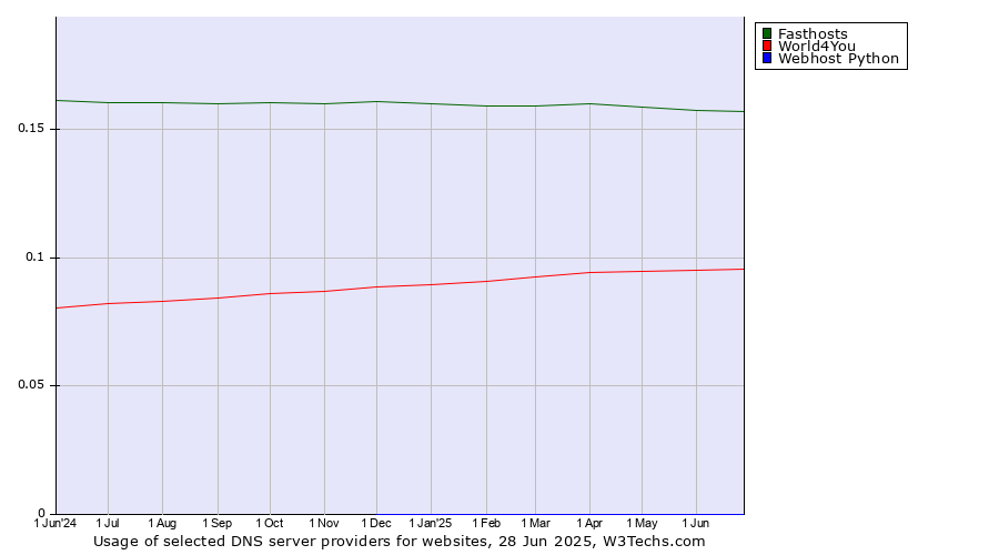 Historical trends in the usage of Fasthosts vs. World4You vs. Webhost Python
