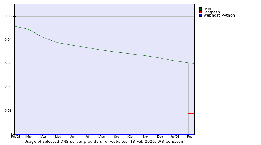 Historical trends in the usage of IBM vs. Fastpath vs. Webhost Python