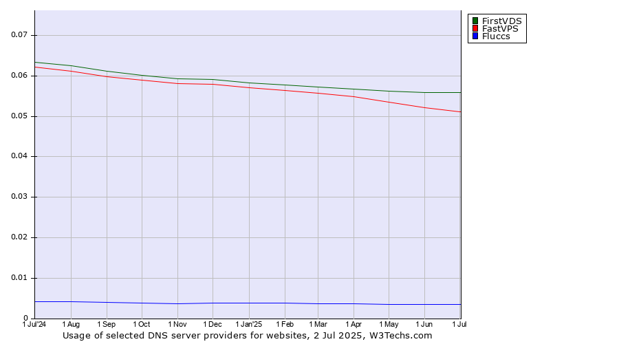 Historical trends in the usage of FirstVDS vs. FastVPS vs. Fluccs