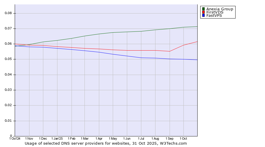Historical trends in the usage of Anexia Group vs. FirstVDS vs. FastVPS