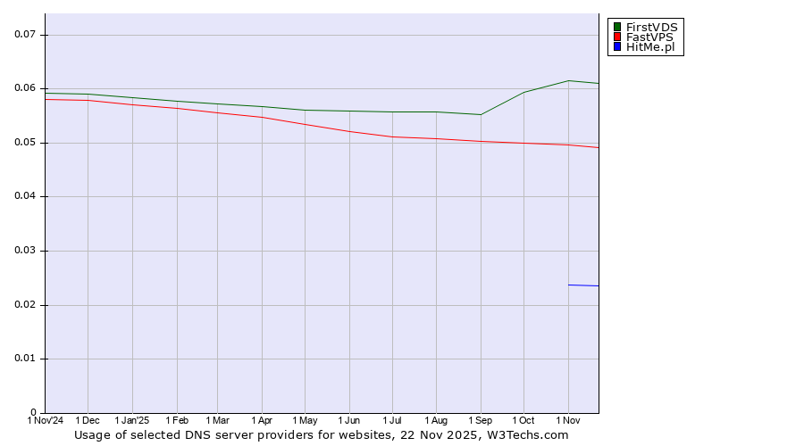 Historical trends in the usage of FirstVDS vs. FastVPS vs. HitMe.pl