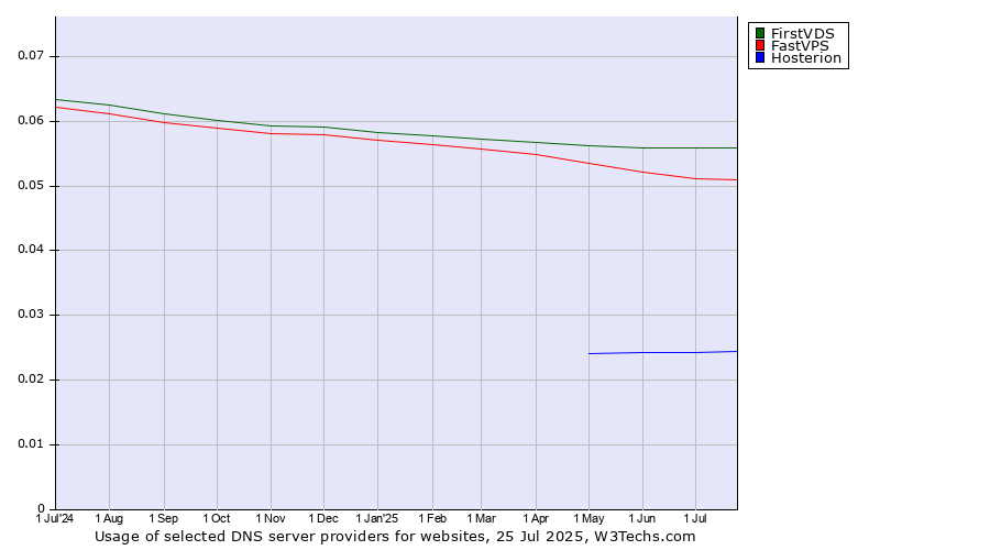 Historical trends in the usage of FirstVDS vs. FastVPS vs. Hosterion