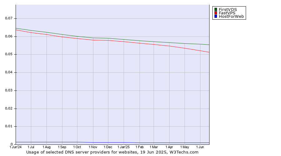 Historical trends in the usage of FirstVDS vs. FastVPS vs. HostForWeb