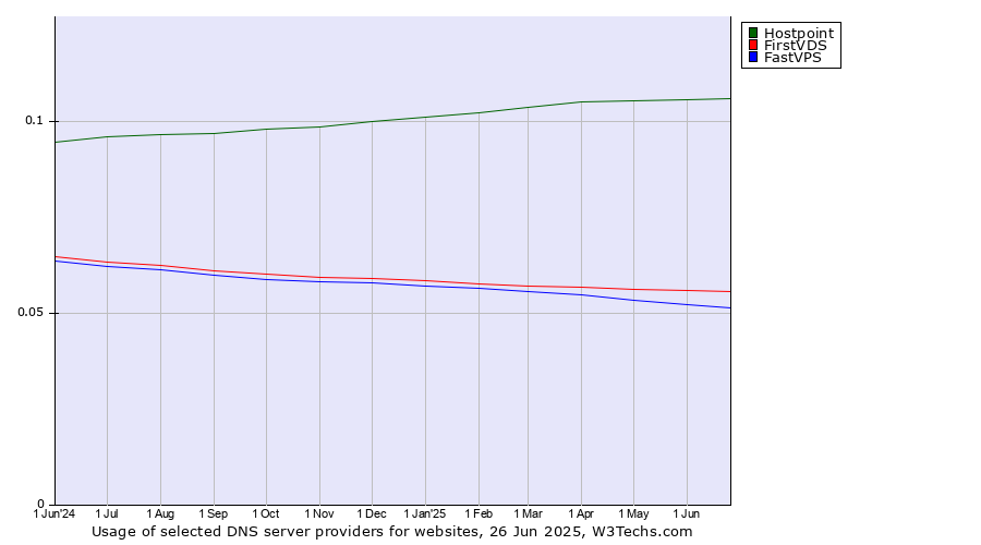 Historical trends in the usage of Hostpoint vs. FirstVDS vs. FastVPS