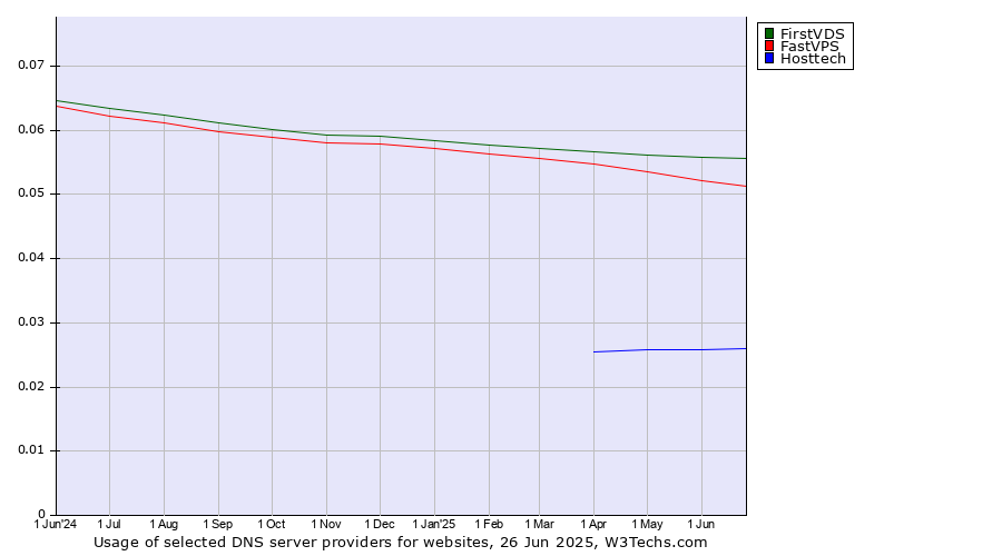 Historical trends in the usage of FirstVDS vs. FastVPS vs. Hosttech