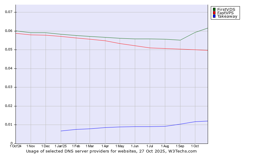 Historical trends in the usage of FirstVDS vs. FastVPS vs. Takeaway