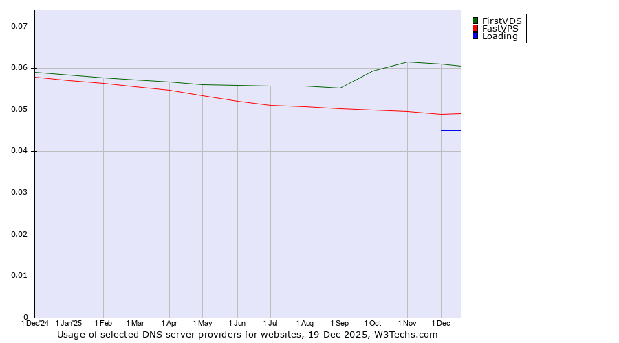 Historical trends in the usage of FirstVDS vs. FastVPS vs. Loading