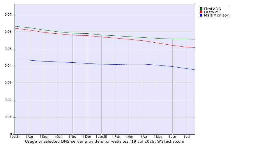 Historical trends in the usage of FirstVDS vs. FastVPS vs. MarkMonitor