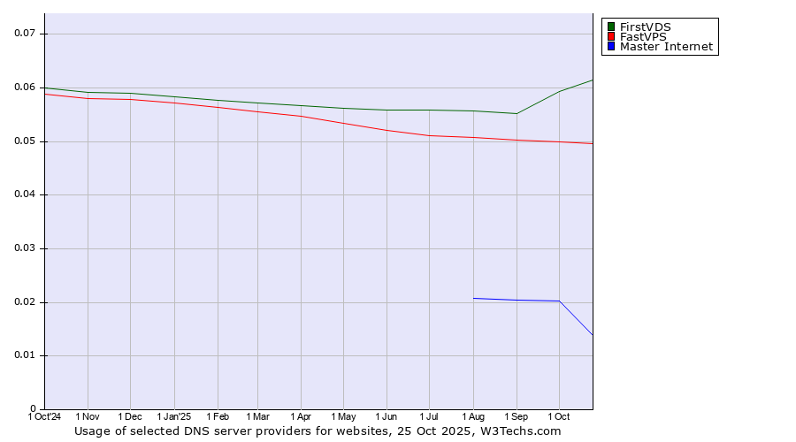 Historical trends in the usage of FirstVDS vs. FastVPS vs. Master Internet