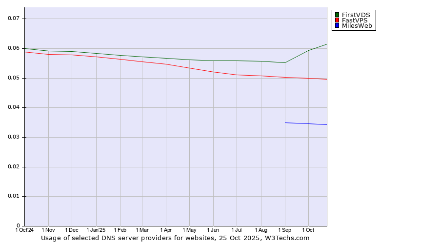 Historical trends in the usage of FirstVDS vs. FastVPS vs. MilesWeb