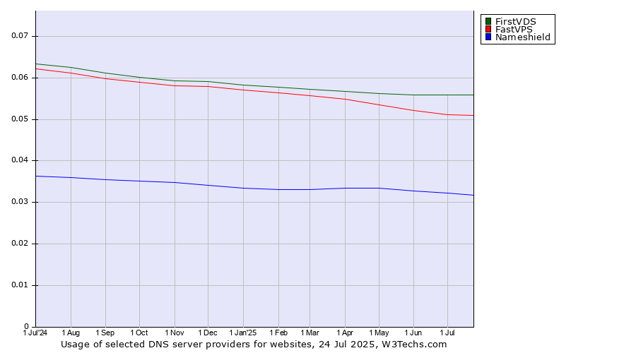 Historical trends in the usage of FirstVDS vs. FastVPS vs. Nameshield