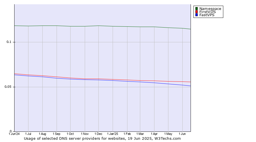 Historical trends in the usage of Namespace vs. FirstVDS vs. FastVPS