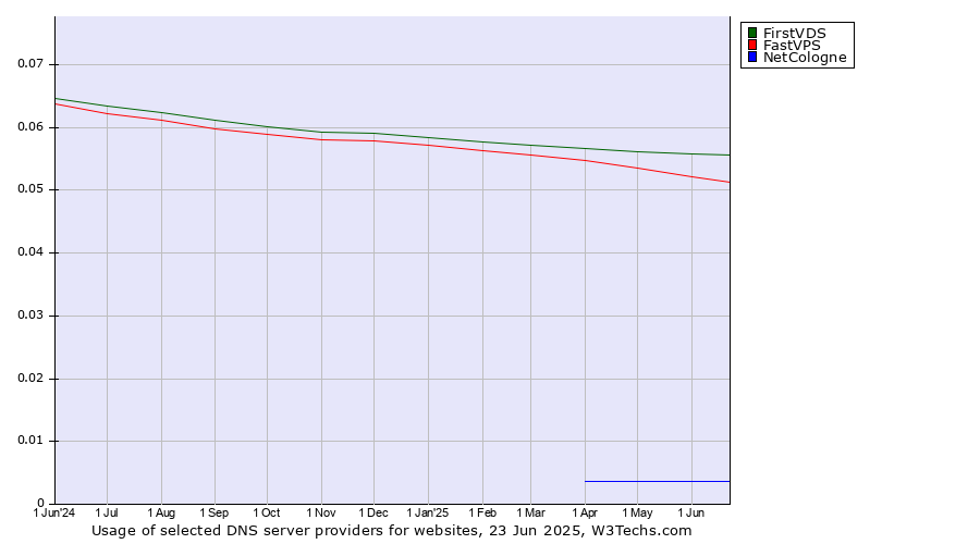 Historical trends in the usage of FirstVDS vs. FastVPS vs. NetCologne