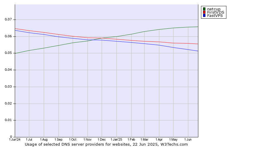 Historical trends in the usage of netcup vs. FirstVDS vs. FastVPS