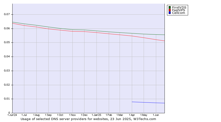 Historical trends in the usage of FirstVDS vs. FastVPS vs. Cellcom