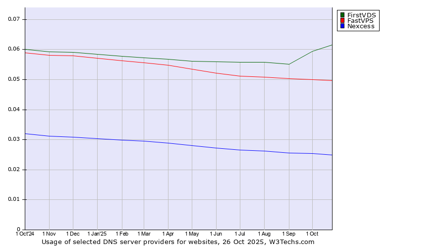 Historical trends in the usage of FirstVDS vs. FastVPS vs. Nexcess
