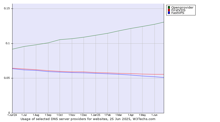 Historical trends in the usage of Openprovider vs. FirstVDS vs. FastVPS