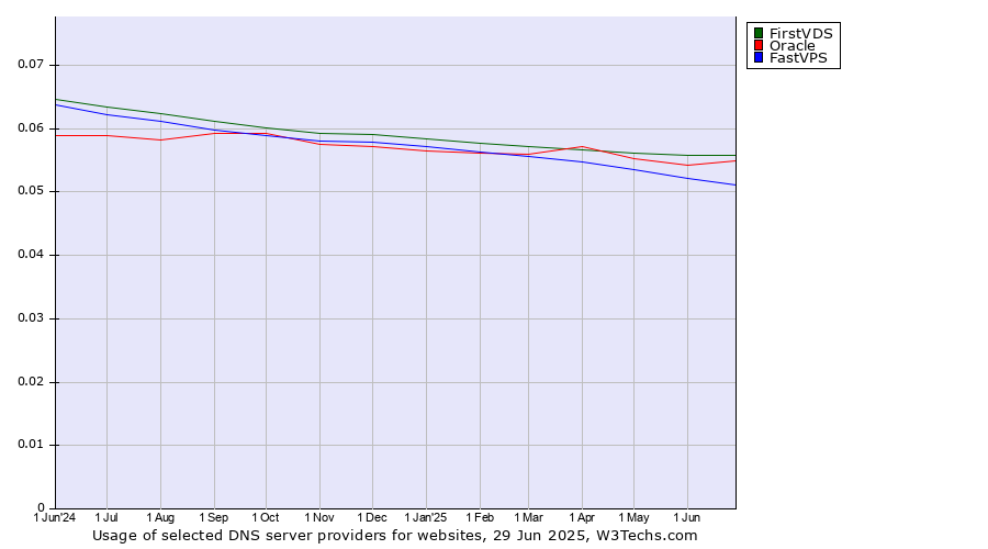 Historical trends in the usage of FirstVDS vs. Oracle vs. FastVPS