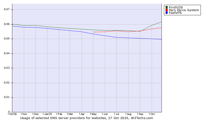 Historical trends in the usage of FirstVDS vs. Pars Parva System vs. FastVPS