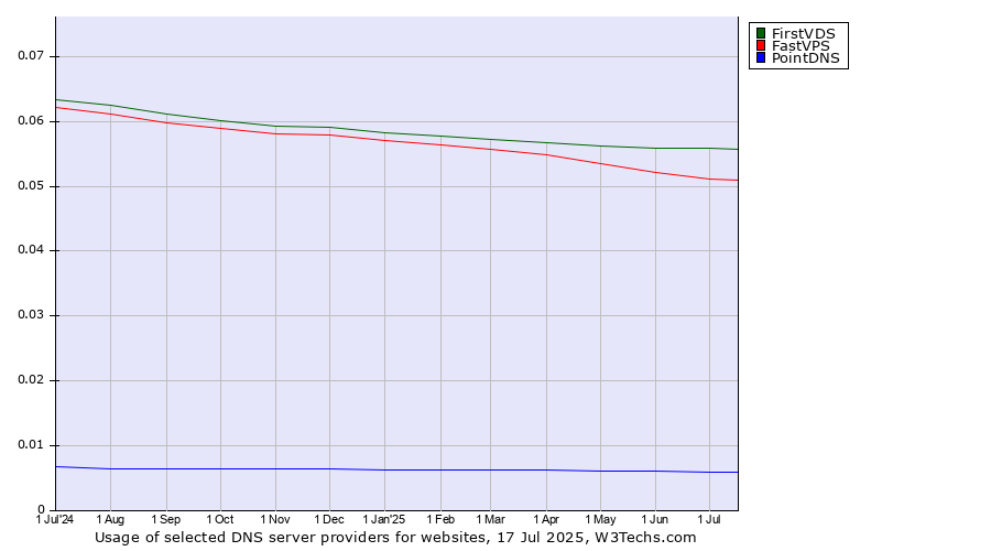 Historical trends in the usage of FirstVDS vs. FastVPS vs. PointDNS