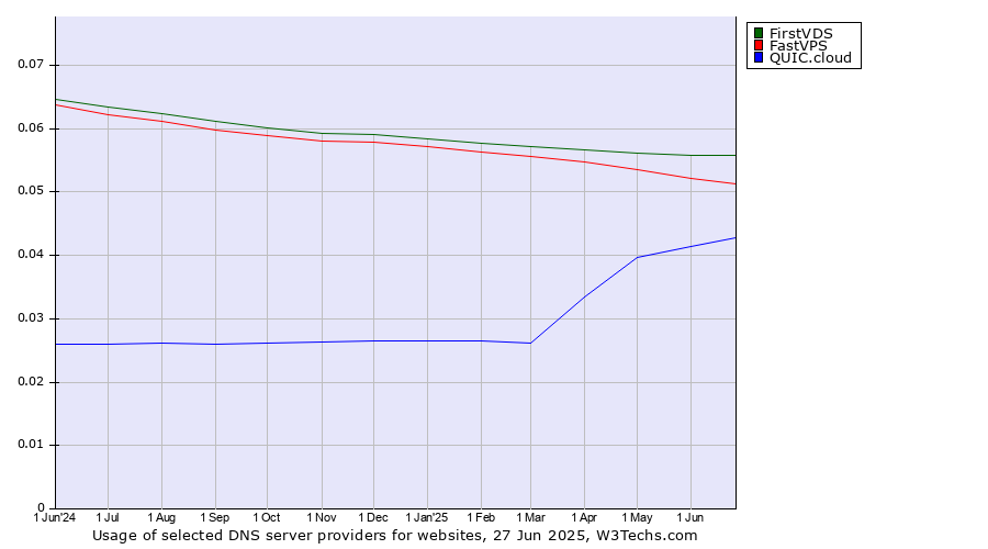 Historical trends in the usage of FirstVDS vs. FastVPS vs. QUIC.cloud