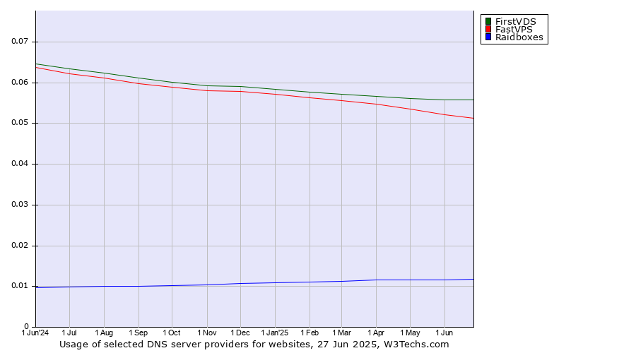 Historical trends in the usage of FirstVDS vs. FastVPS vs. Raidboxes
