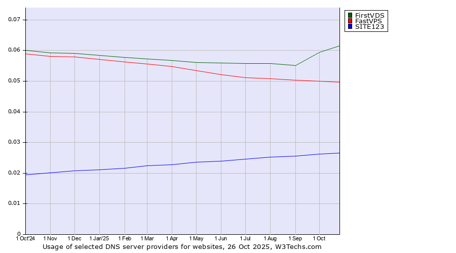 Historical trends in the usage of FirstVDS vs. FastVPS vs. SITE123