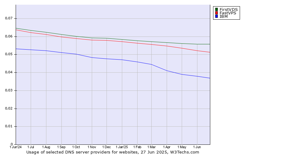 Historical trends in the usage of FirstVDS vs. FastVPS vs. IBM