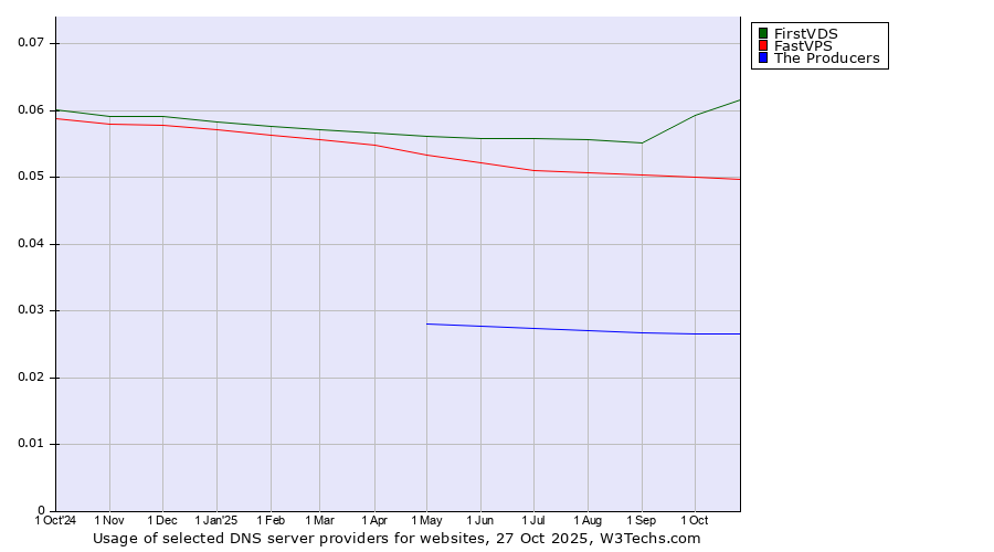 Historical trends in the usage of FirstVDS vs. FastVPS vs. The Producers