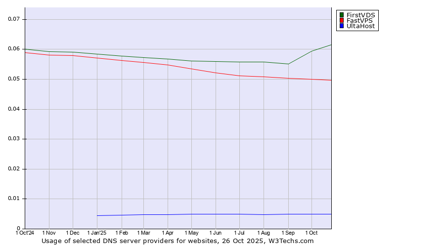 Historical trends in the usage of FirstVDS vs. FastVPS vs. UltaHost