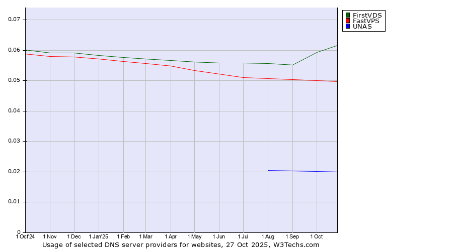Historical trends in the usage of FirstVDS vs. FastVPS vs. UNAS