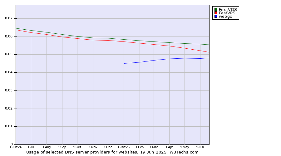 Historical trends in the usage of FirstVDS vs. FastVPS vs. webgo