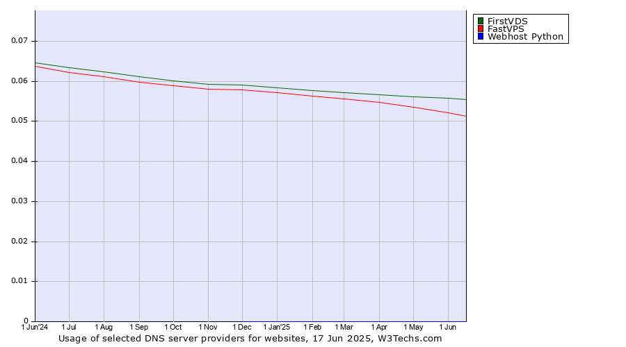 Historical trends in the usage of FirstVDS vs. FastVPS vs. Webhost Python