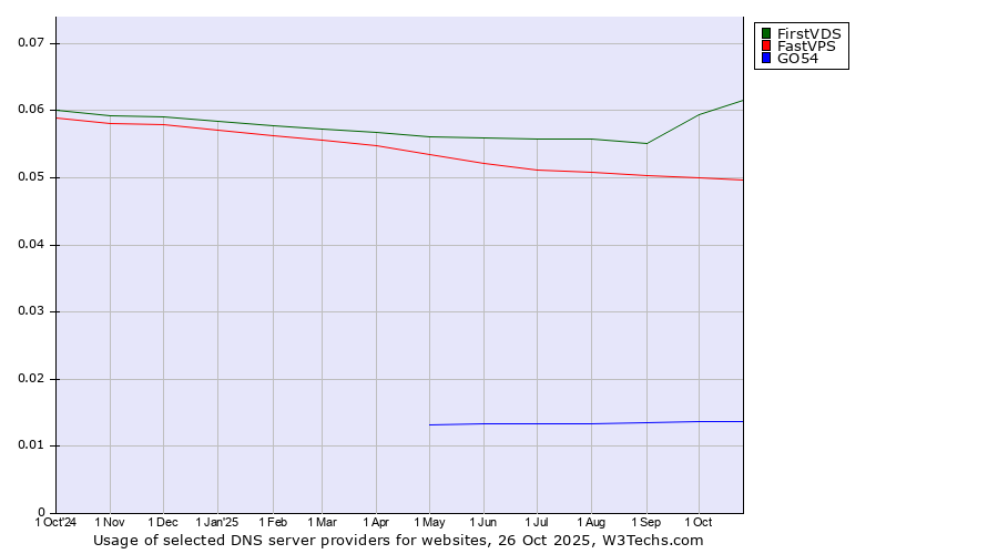 Historical trends in the usage of FirstVDS vs. FastVPS vs. GO54