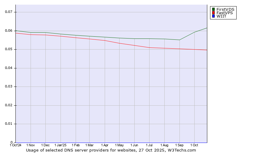 Historical trends in the usage of FirstVDS vs. FastVPS vs. WIIT